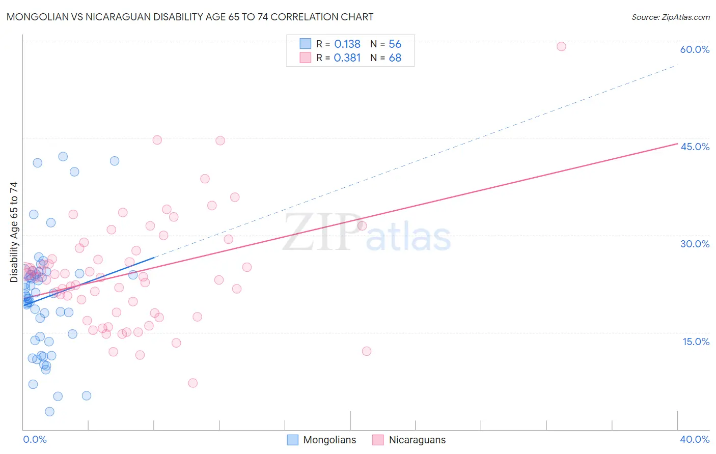 Mongolian vs Nicaraguan Disability Age 65 to 74