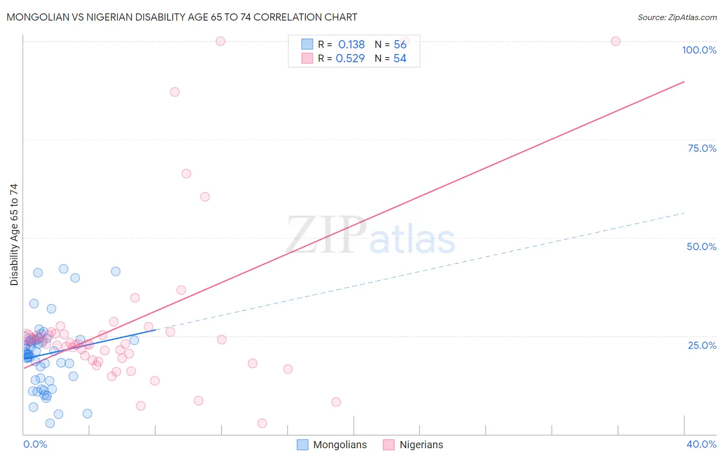 Mongolian vs Nigerian Disability Age 65 to 74