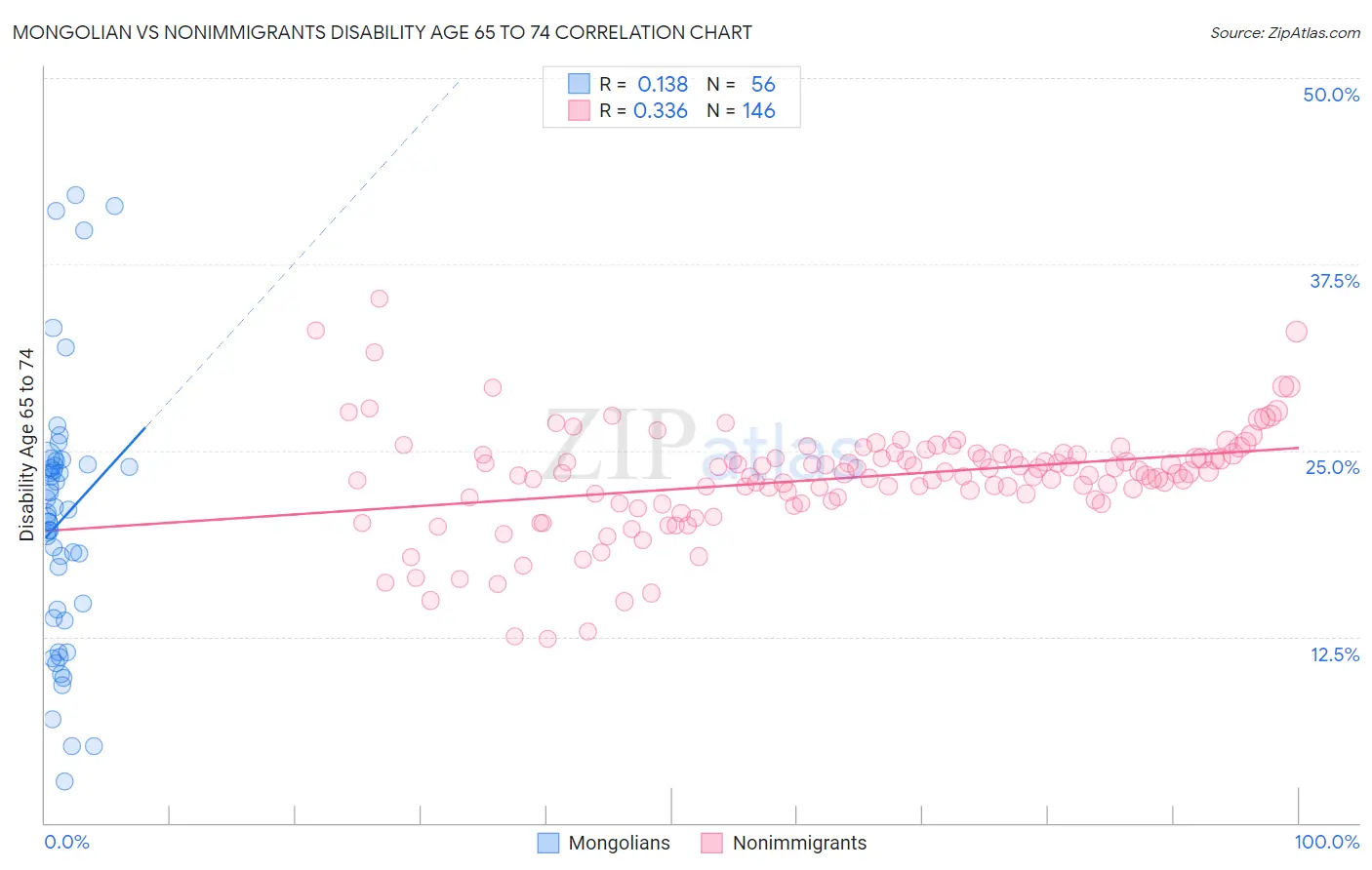 Mongolian vs Nonimmigrants Disability Age 65 to 74