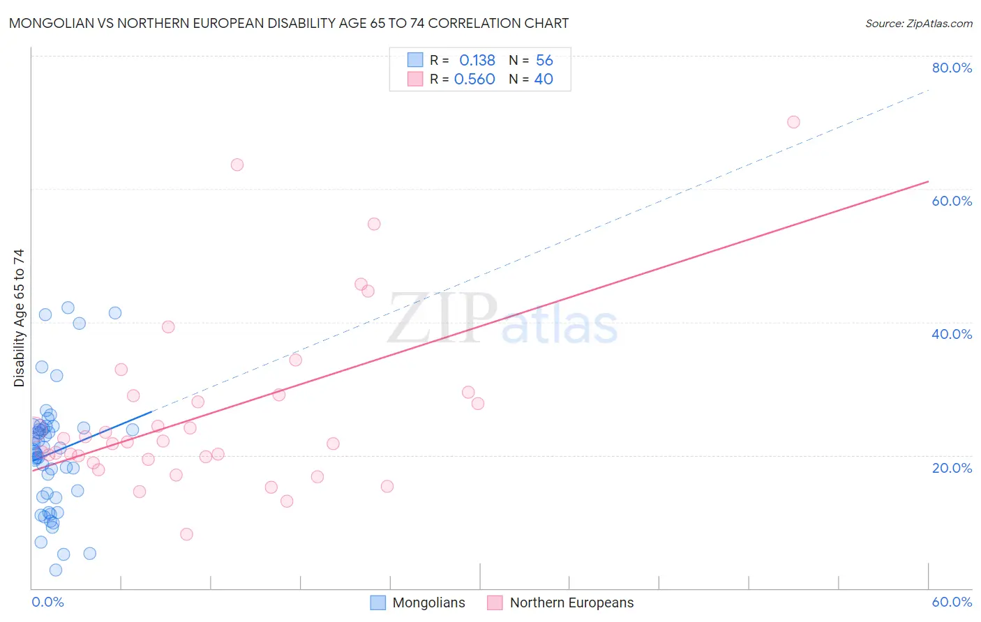 Mongolian vs Northern European Disability Age 65 to 74