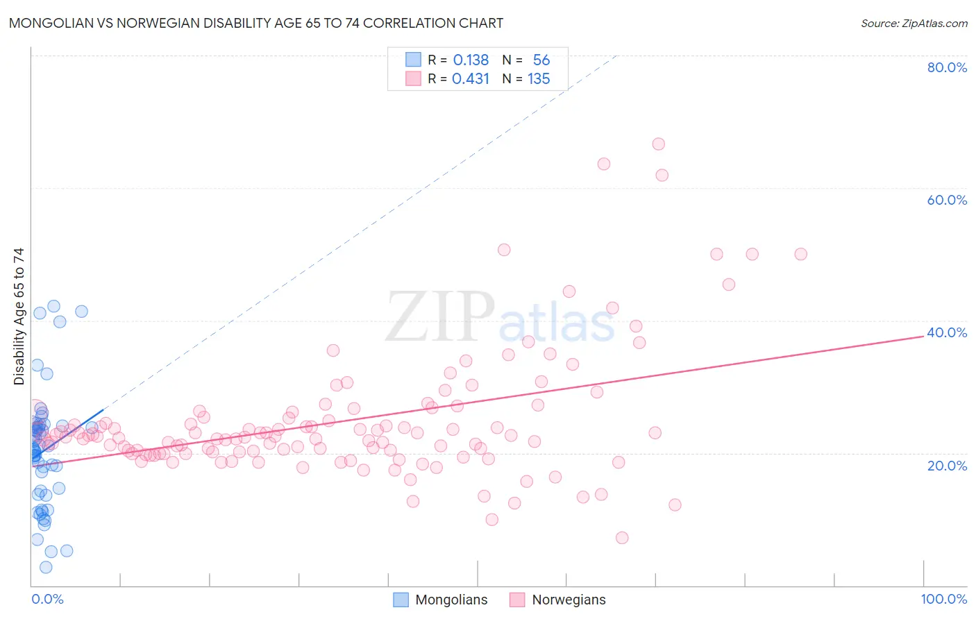 Mongolian vs Norwegian Disability Age 65 to 74