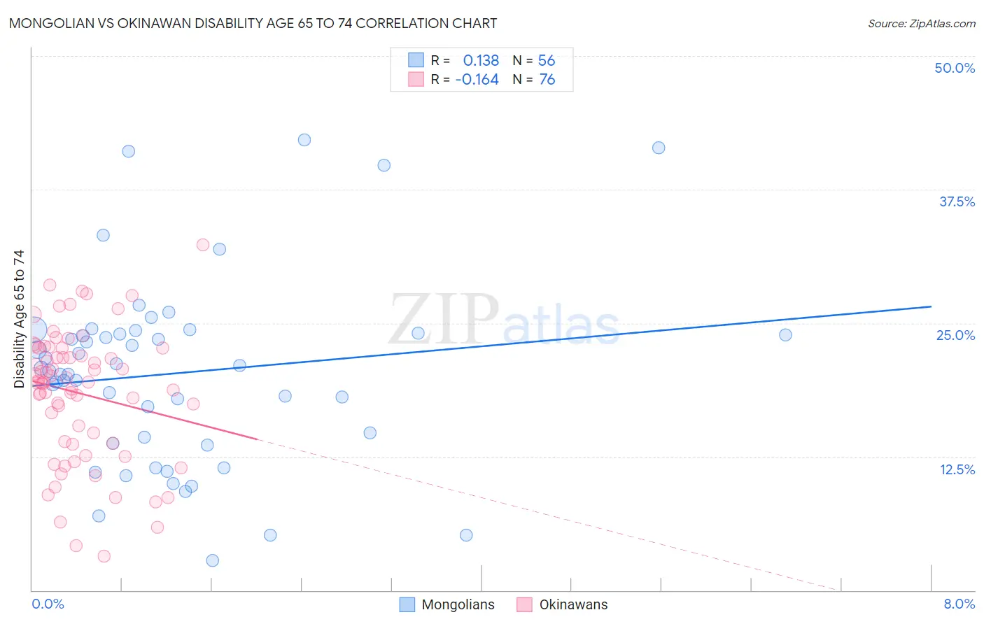 Mongolian vs Okinawan Disability Age 65 to 74