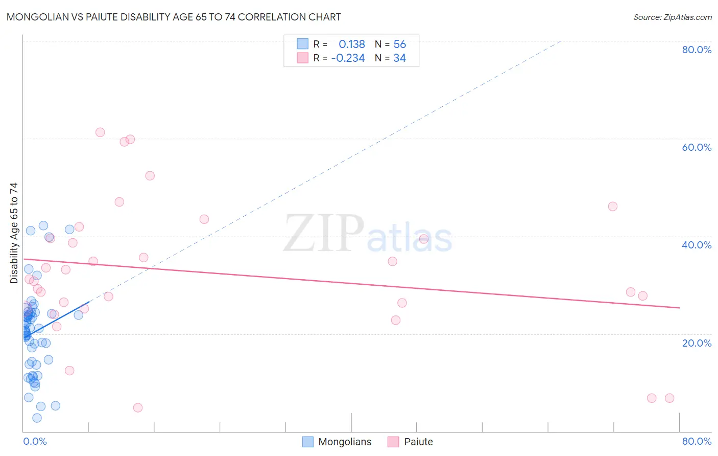 Mongolian vs Paiute Disability Age 65 to 74