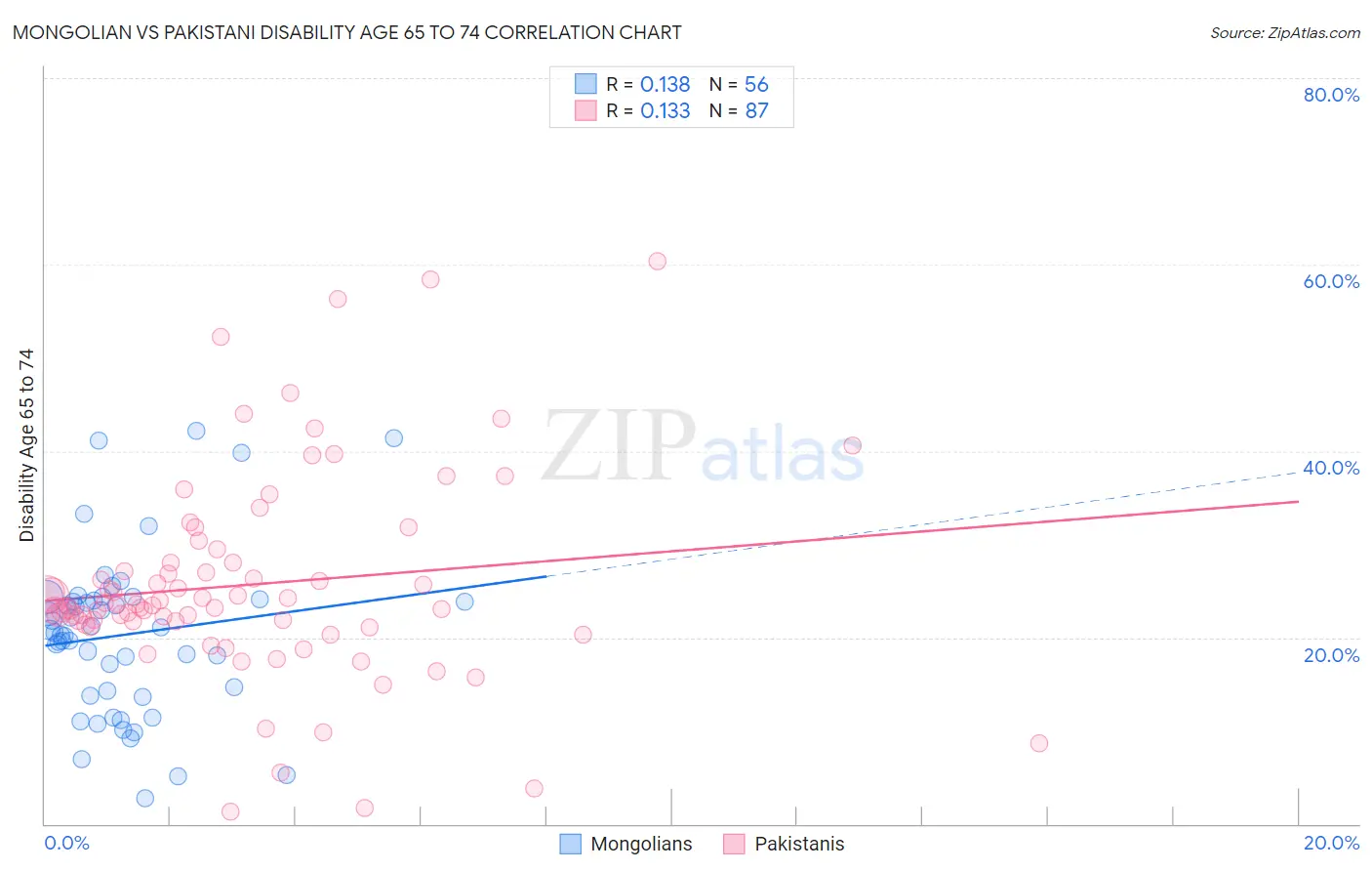 Mongolian vs Pakistani Disability Age 65 to 74