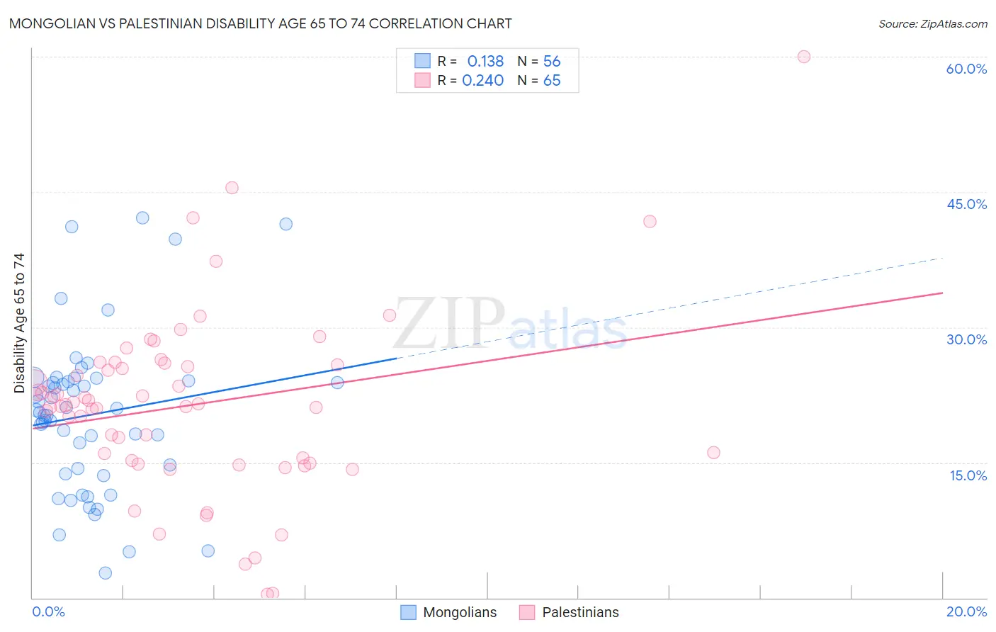 Mongolian vs Palestinian Disability Age 65 to 74