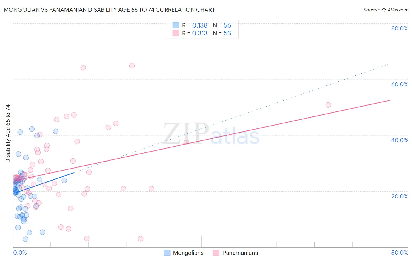 Mongolian vs Panamanian Disability Age 65 to 74