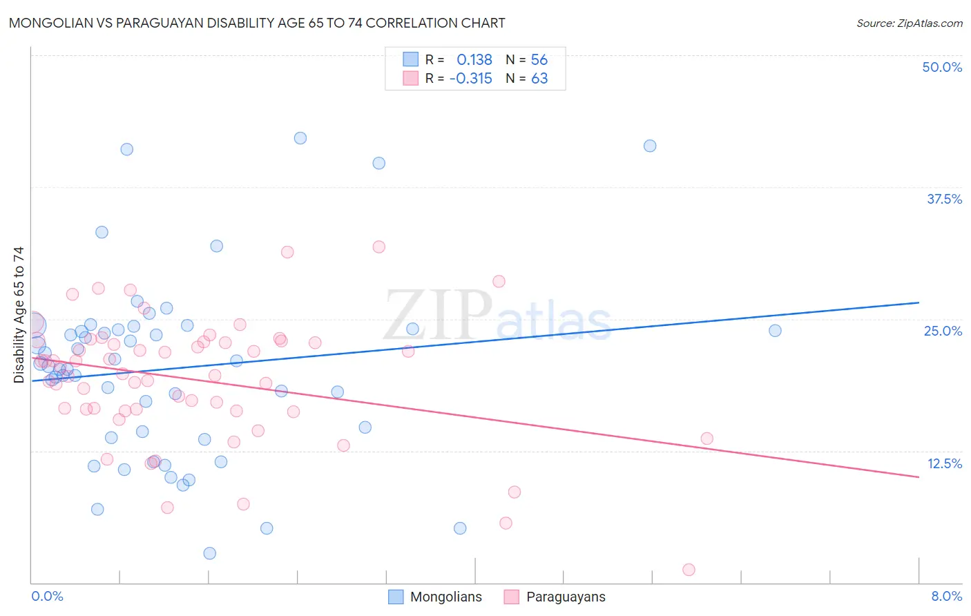 Mongolian vs Paraguayan Disability Age 65 to 74