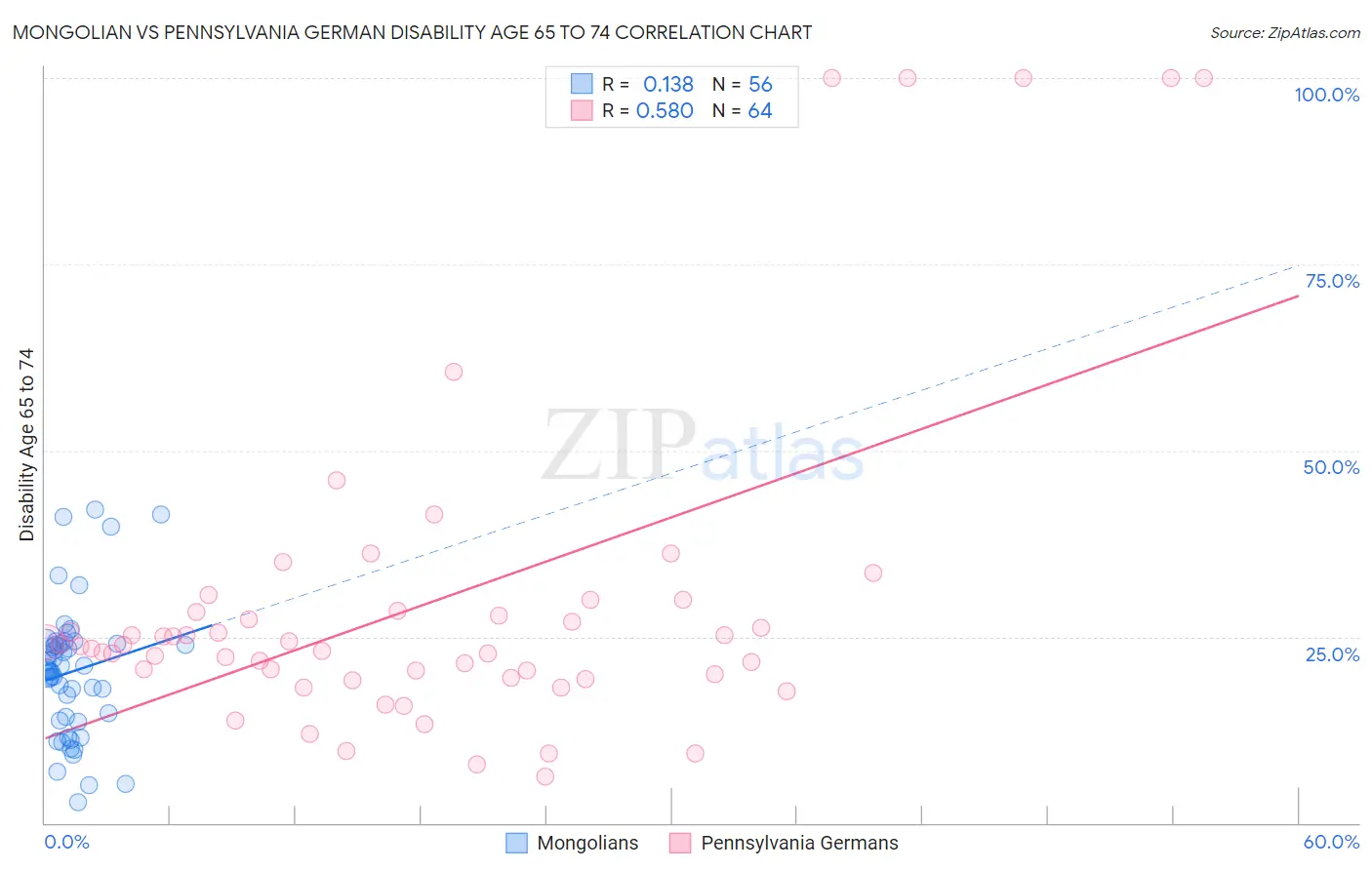 Mongolian vs Pennsylvania German Disability Age 65 to 74