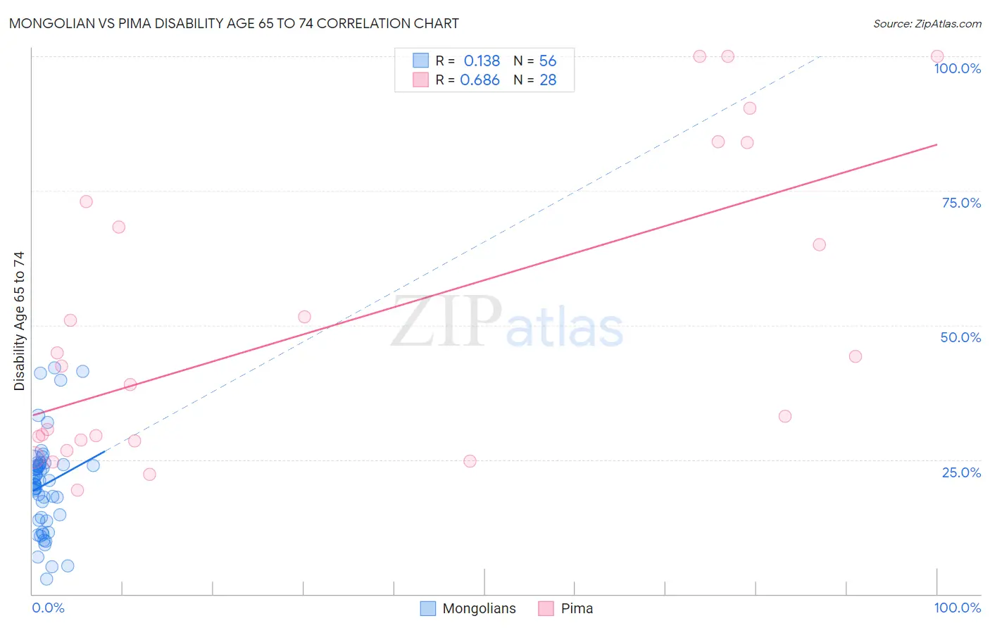 Mongolian vs Pima Disability Age 65 to 74