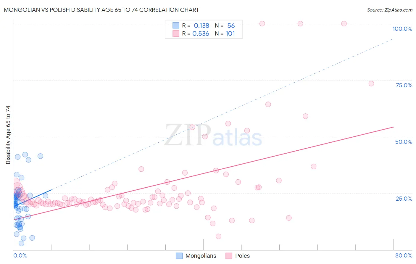 Mongolian vs Polish Disability Age 65 to 74