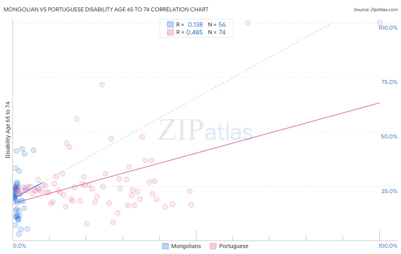 Mongolian vs Portuguese Disability Age 65 to 74