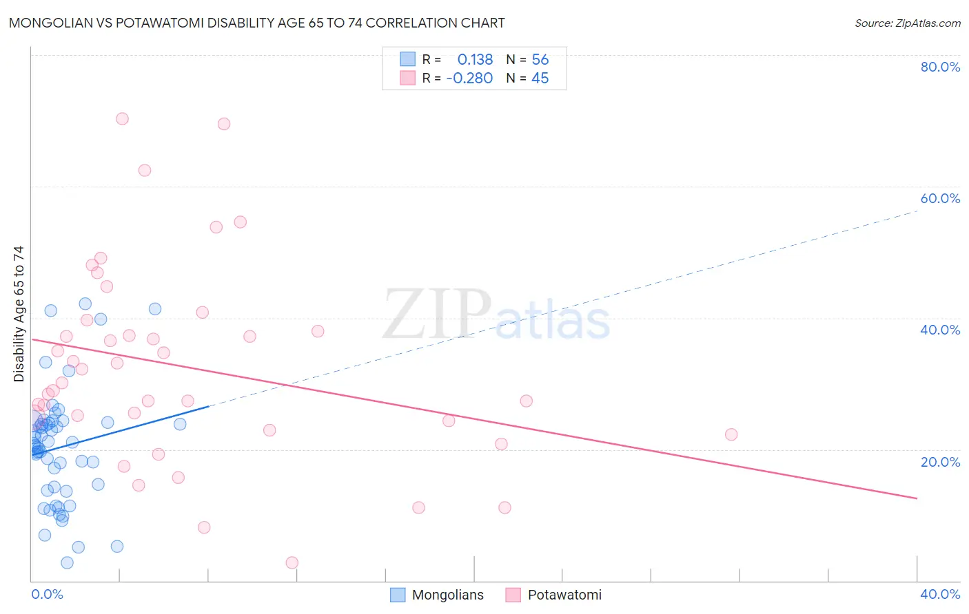 Mongolian vs Potawatomi Disability Age 65 to 74