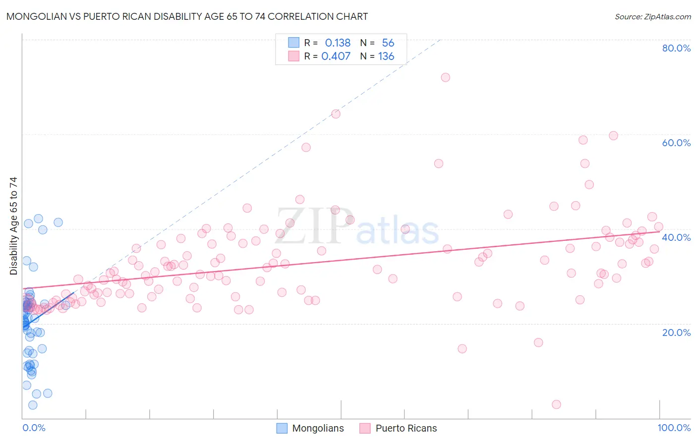 Mongolian vs Puerto Rican Disability Age 65 to 74