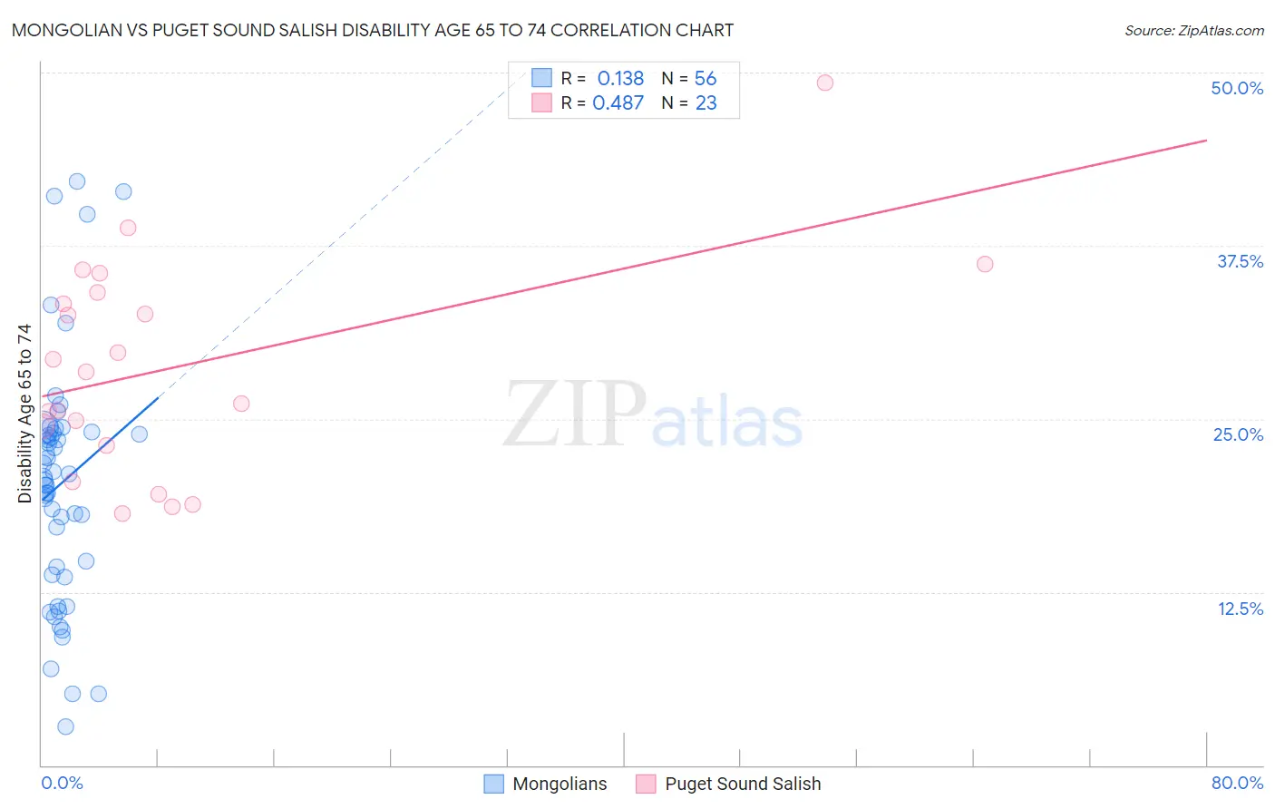 Mongolian vs Puget Sound Salish Disability Age 65 to 74