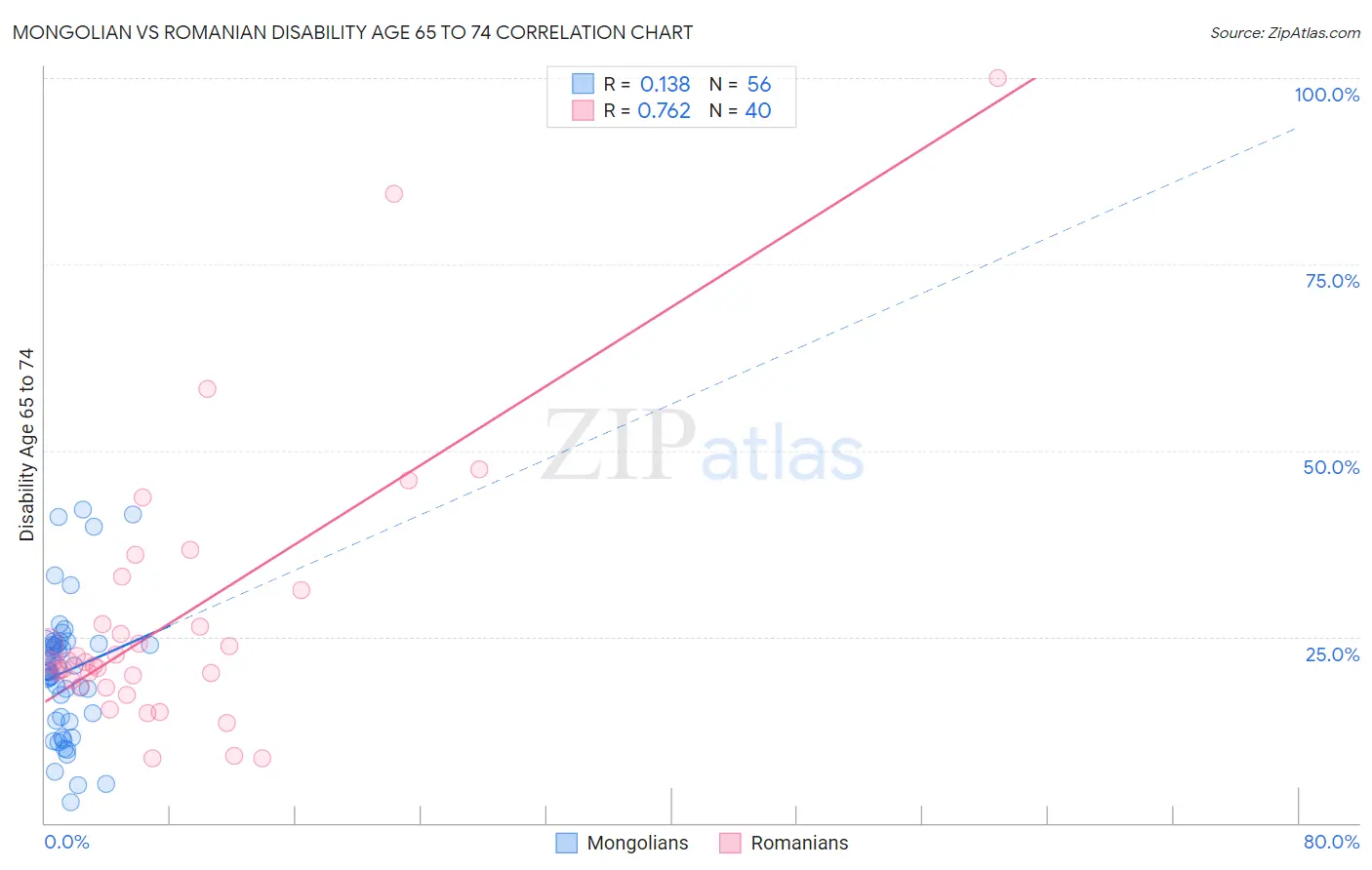 Mongolian vs Romanian Disability Age 65 to 74