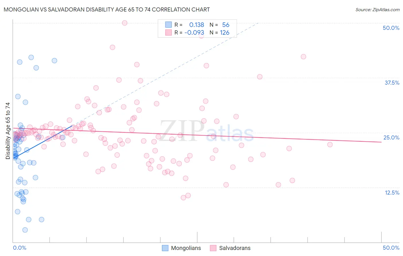 Mongolian vs Salvadoran Disability Age 65 to 74