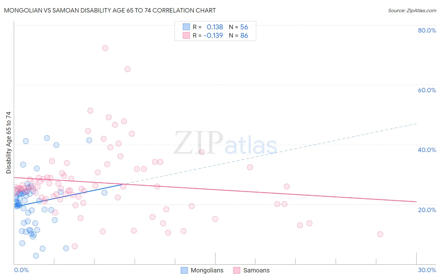 Mongolian vs Samoan Disability Age 65 to 74