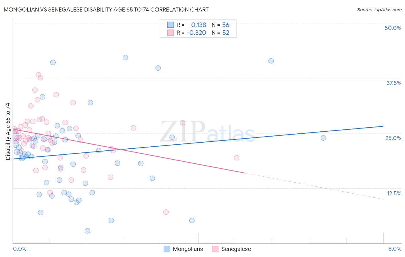 Mongolian vs Senegalese Disability Age 65 to 74