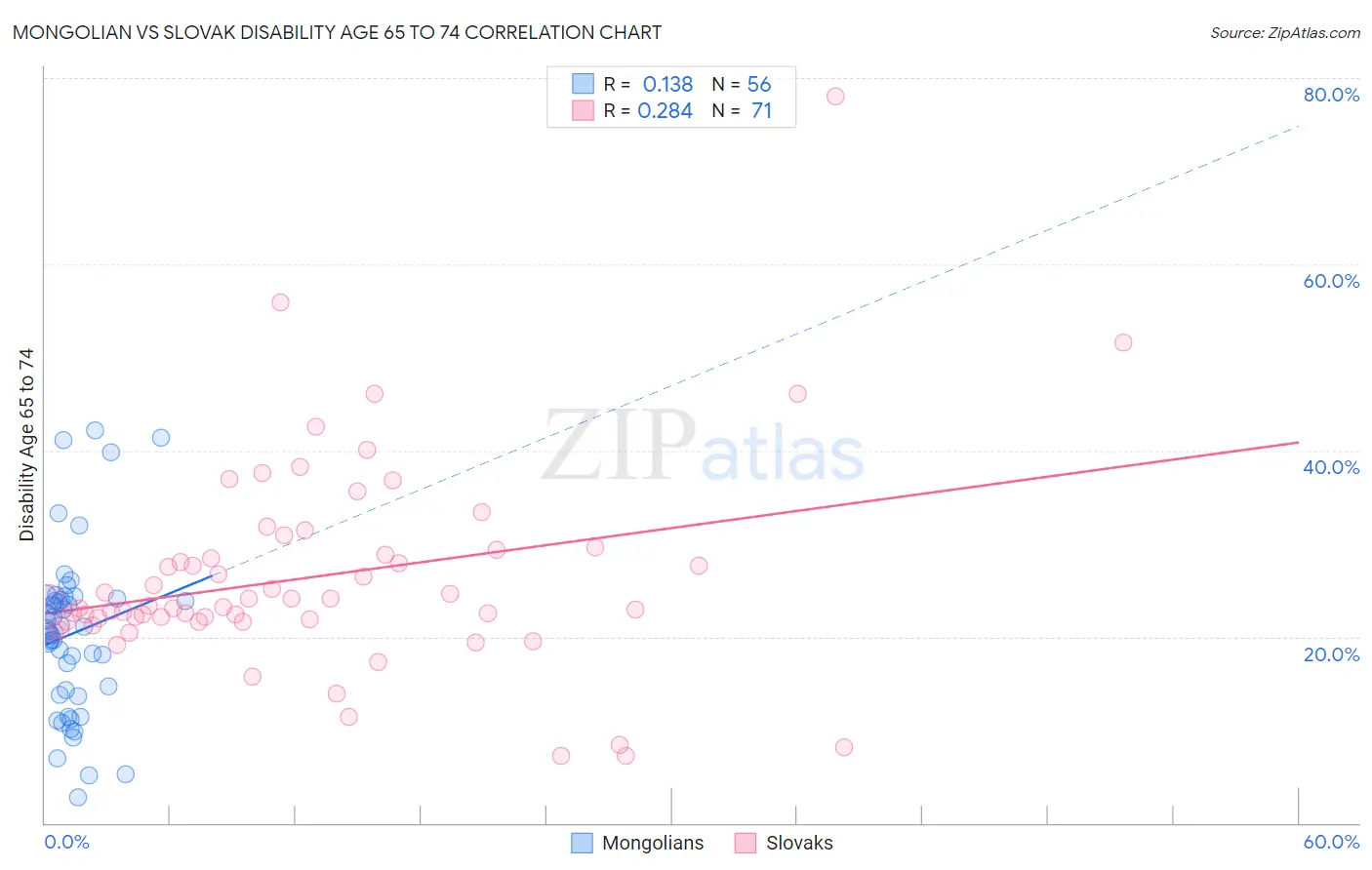 Mongolian vs Slovak Disability Age 65 to 74