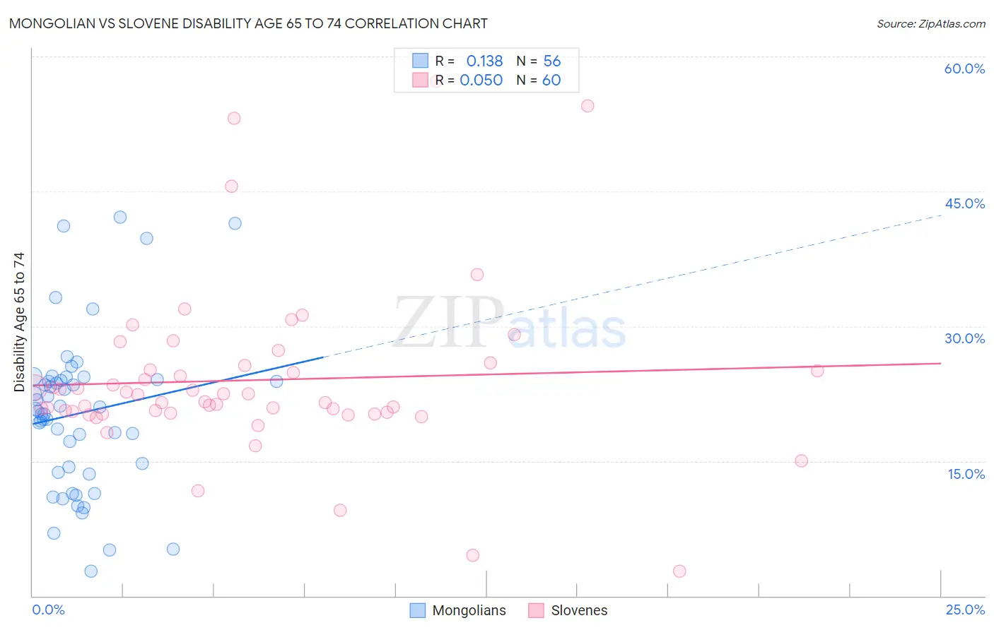 Mongolian vs Slovene Disability Age 65 to 74