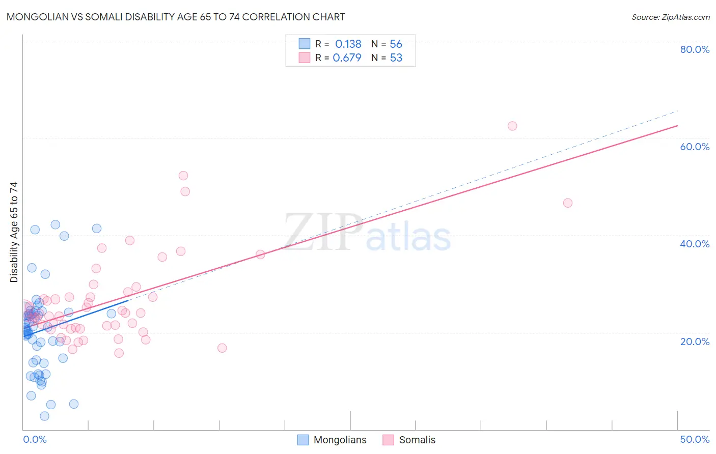 Mongolian vs Somali Disability Age 65 to 74