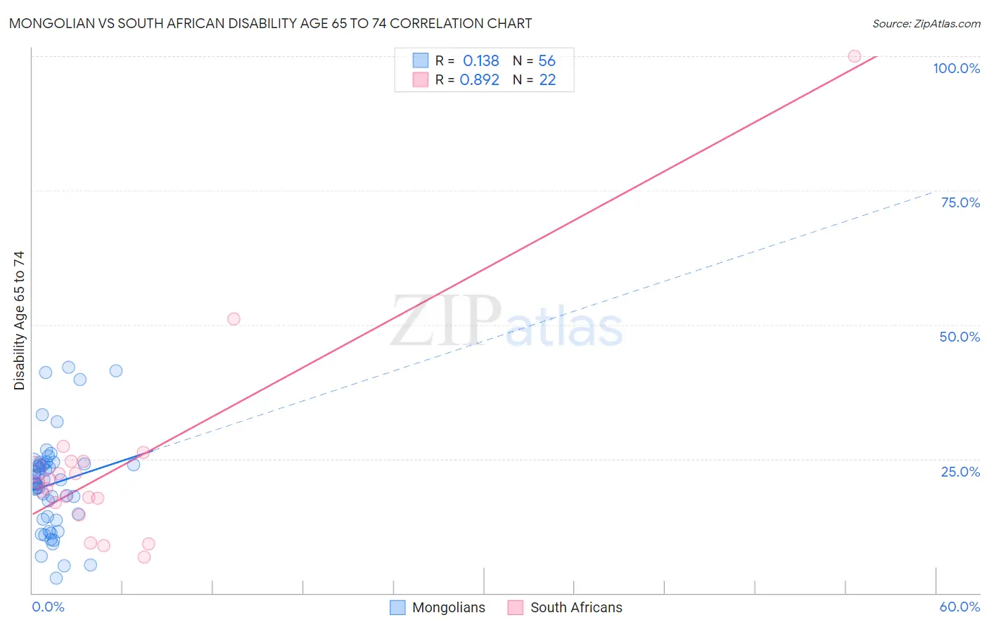 Mongolian vs South African Disability Age 65 to 74