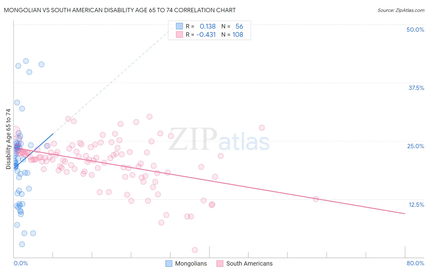 Mongolian vs South American Disability Age 65 to 74