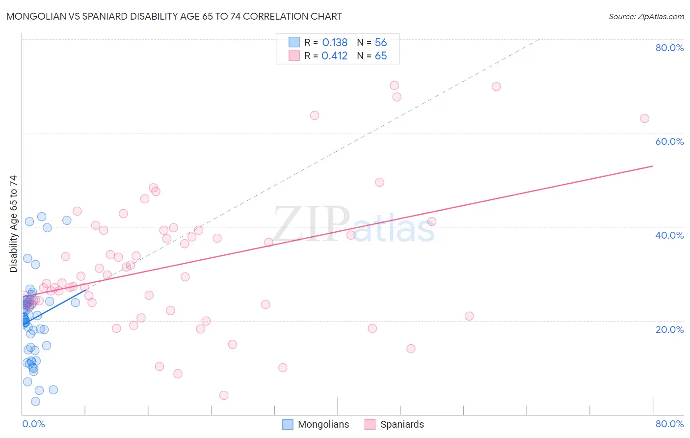 Mongolian vs Spaniard Disability Age 65 to 74