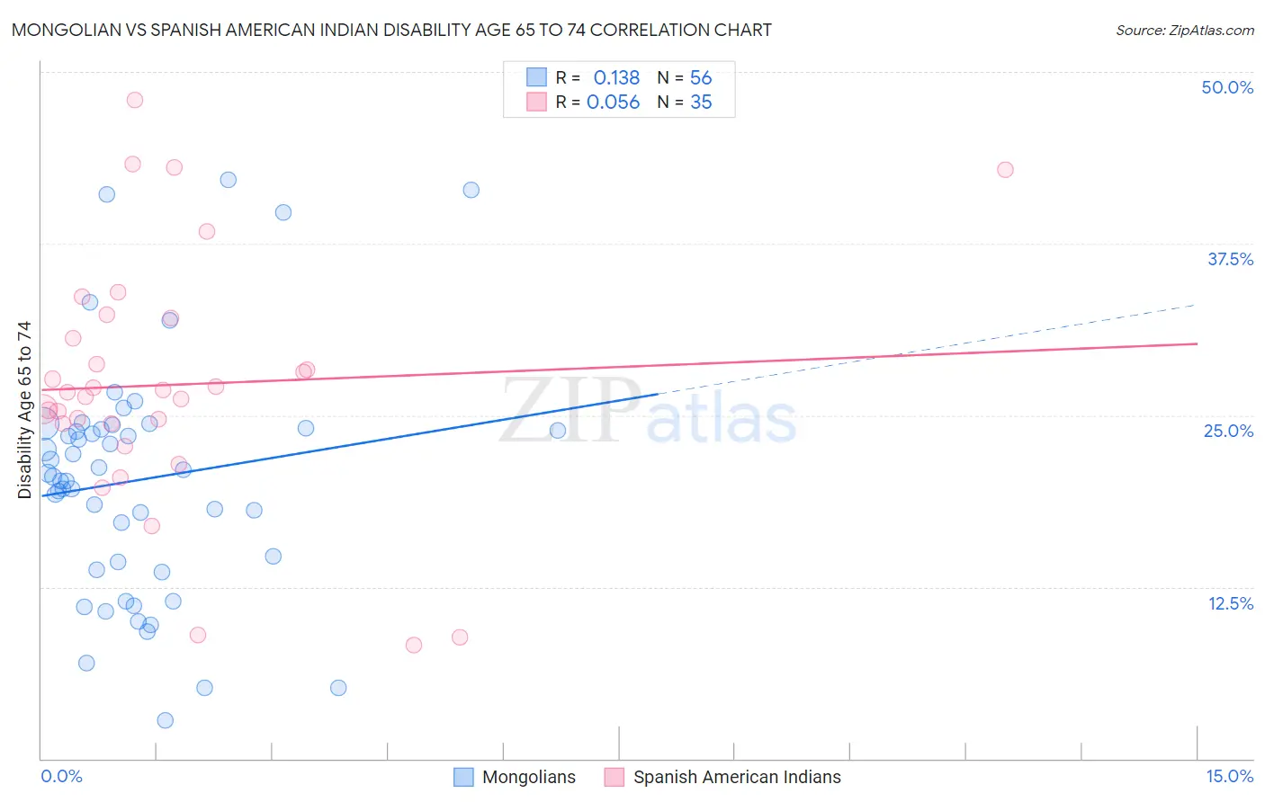Mongolian vs Spanish American Indian Disability Age 65 to 74