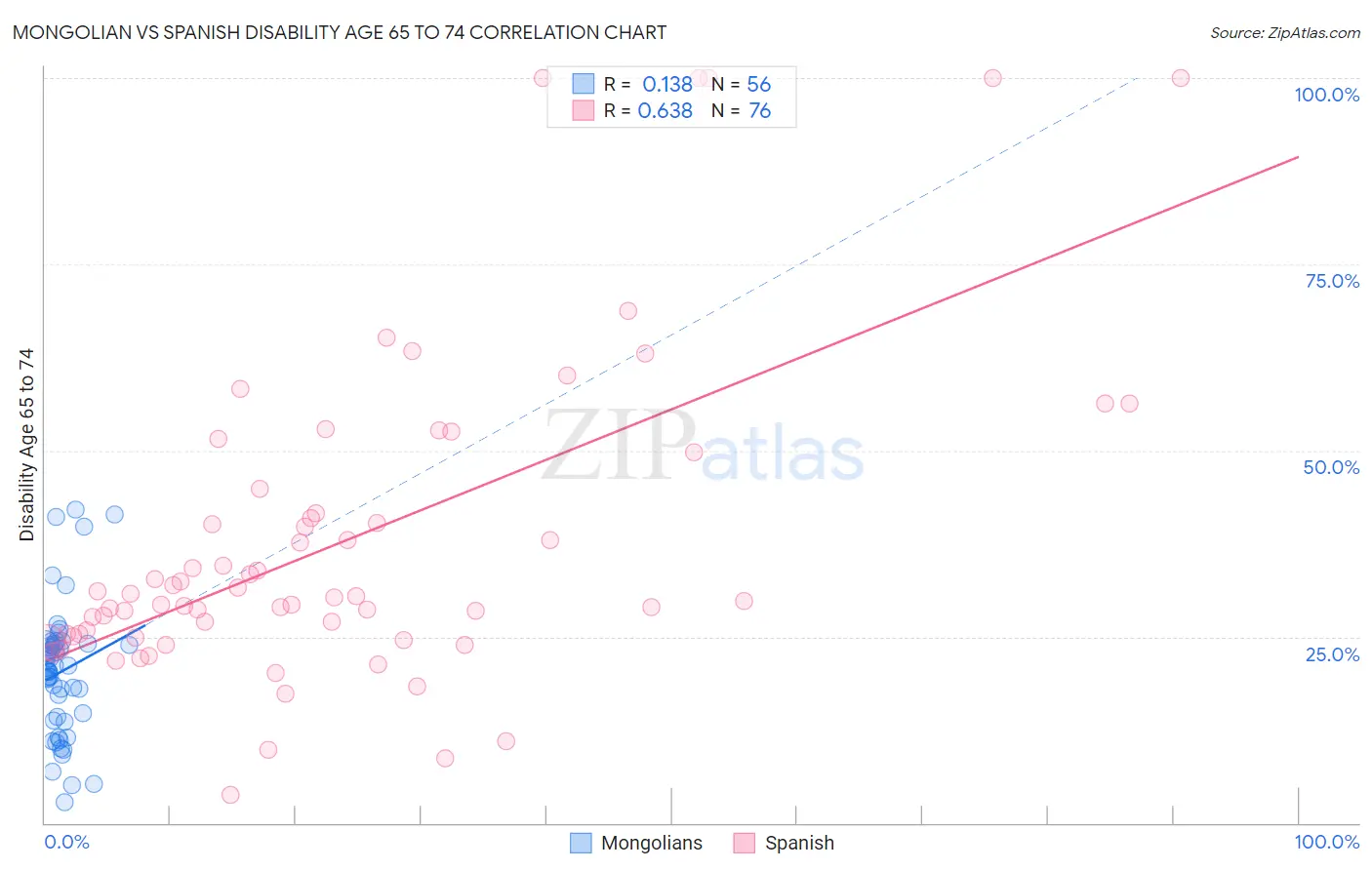 Mongolian vs Spanish Disability Age 65 to 74