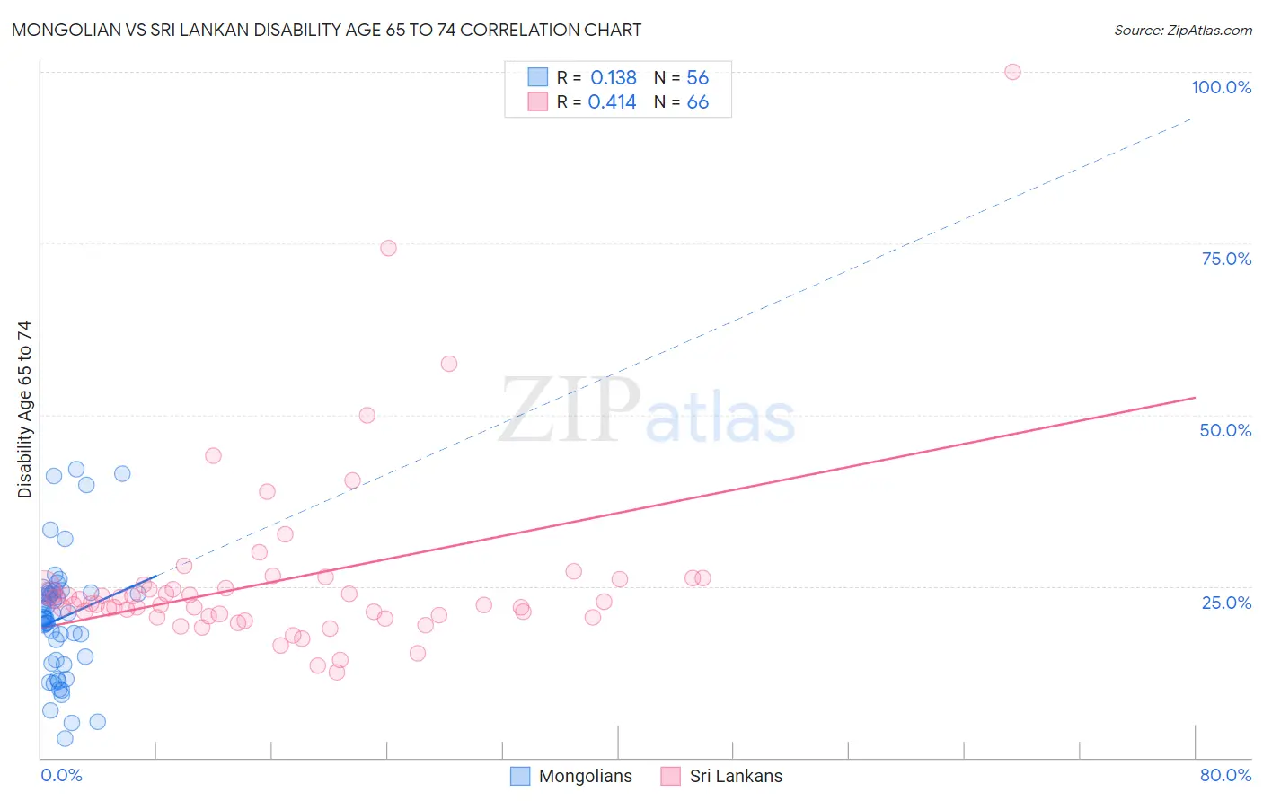 Mongolian vs Sri Lankan Disability Age 65 to 74