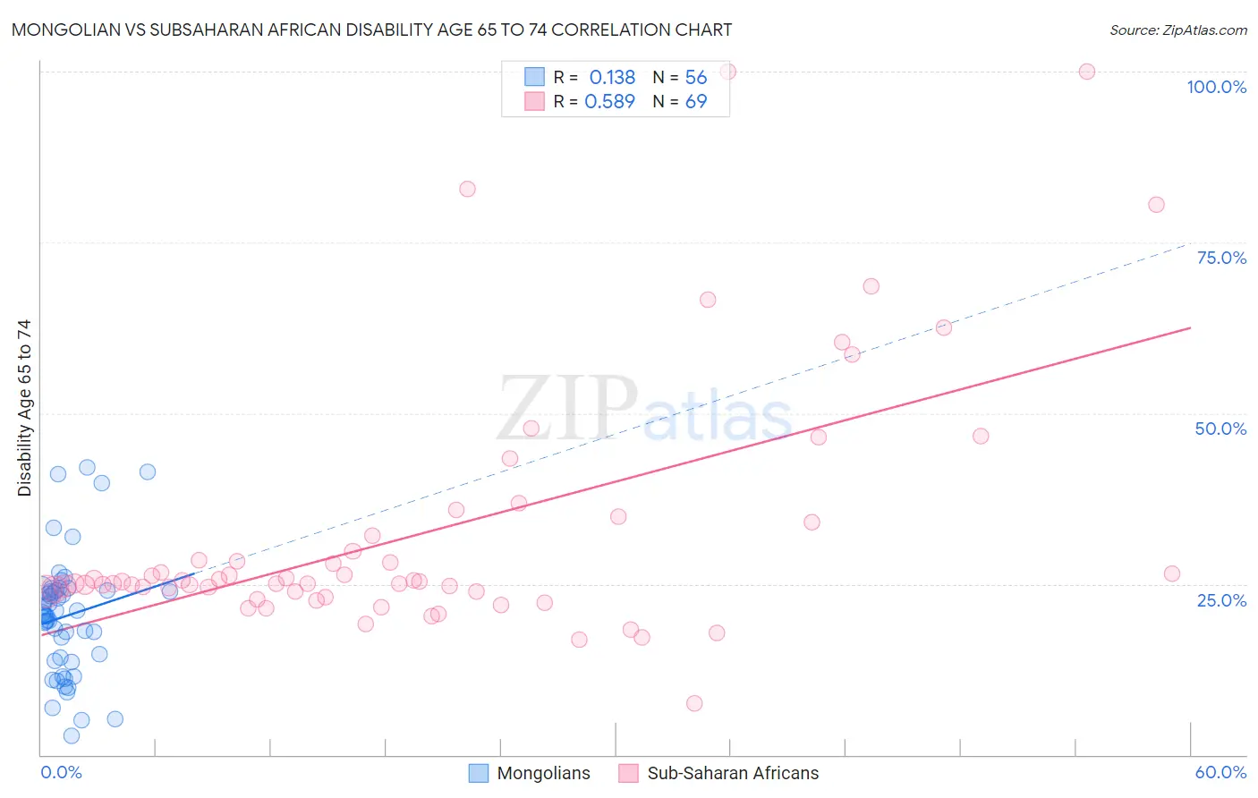 Mongolian vs Subsaharan African Disability Age 65 to 74