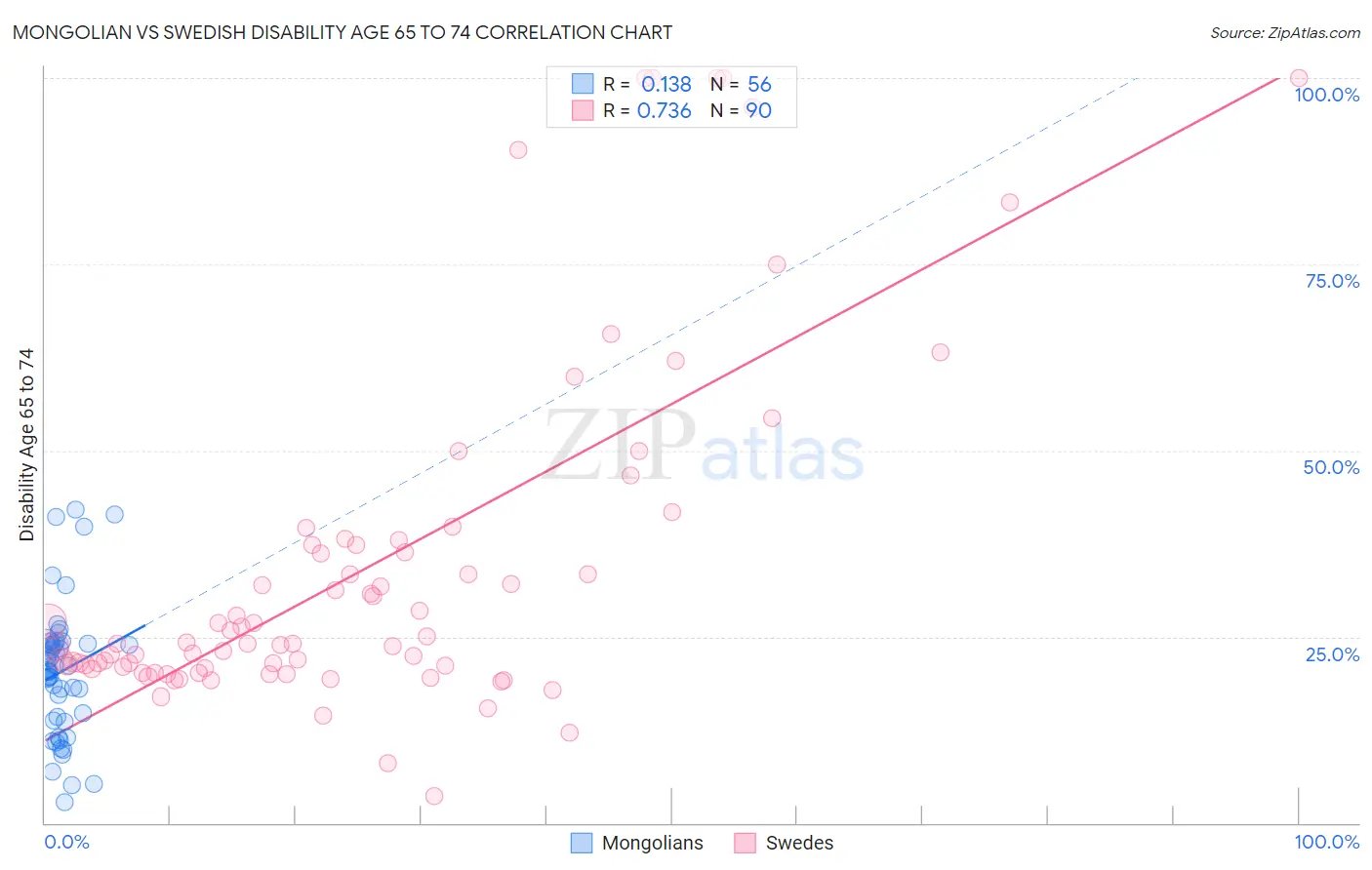 Mongolian vs Swedish Disability Age 65 to 74