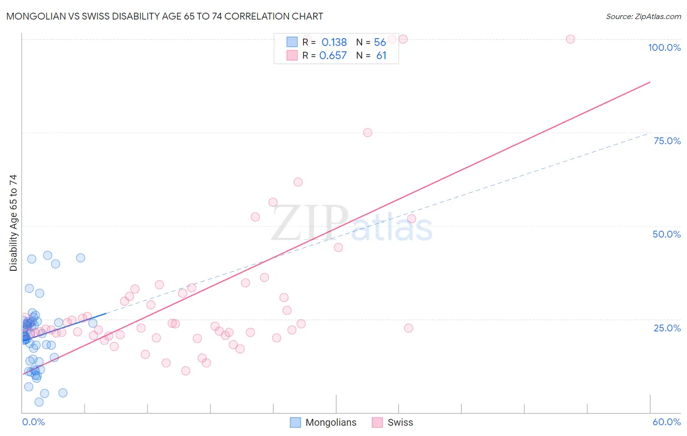 Mongolian vs Swiss Disability Age 65 to 74