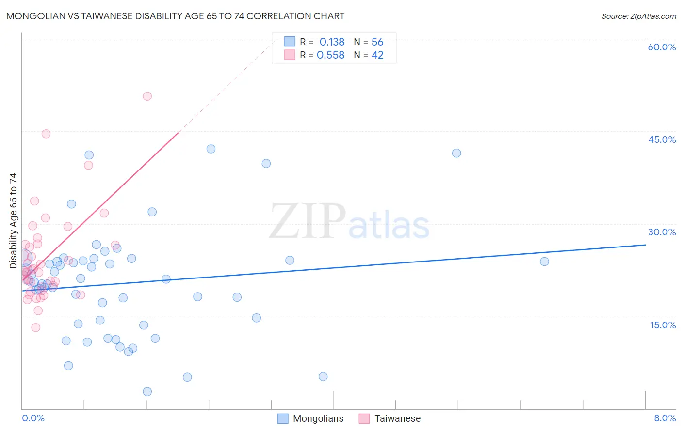 Mongolian vs Taiwanese Disability Age 65 to 74