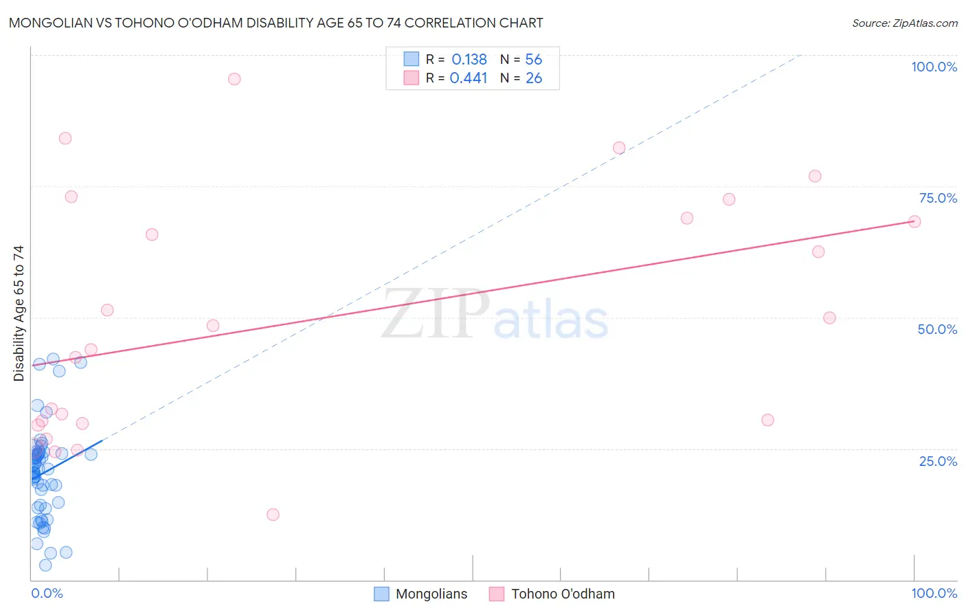 Mongolian vs Tohono O'odham Disability Age 65 to 74