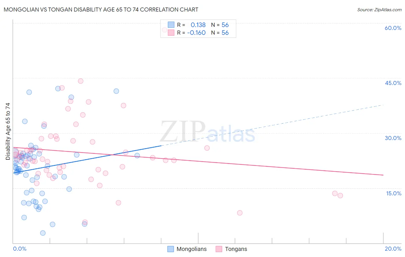 Mongolian vs Tongan Disability Age 65 to 74