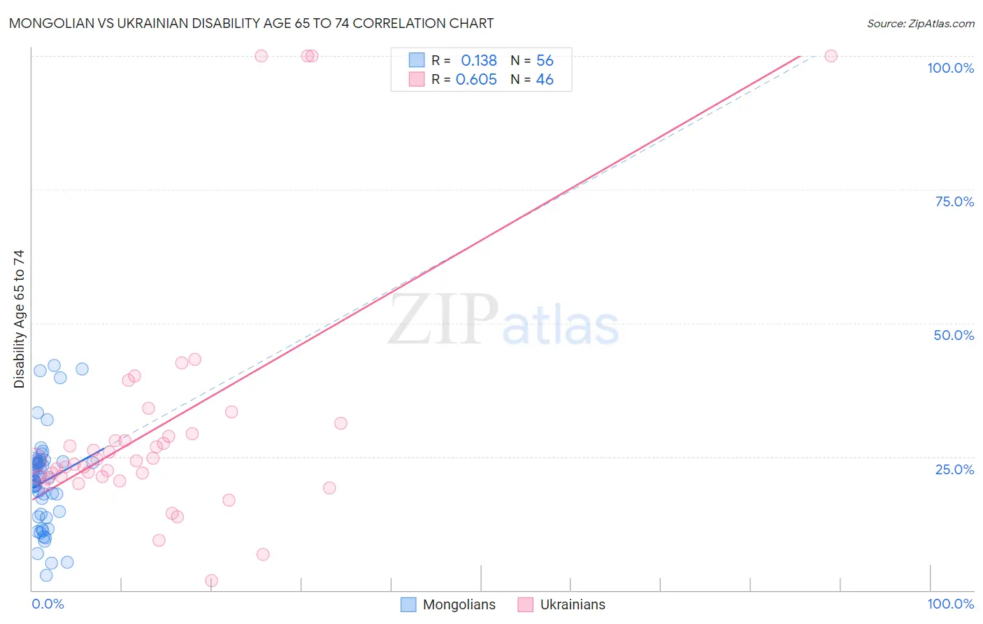 Mongolian vs Ukrainian Disability Age 65 to 74