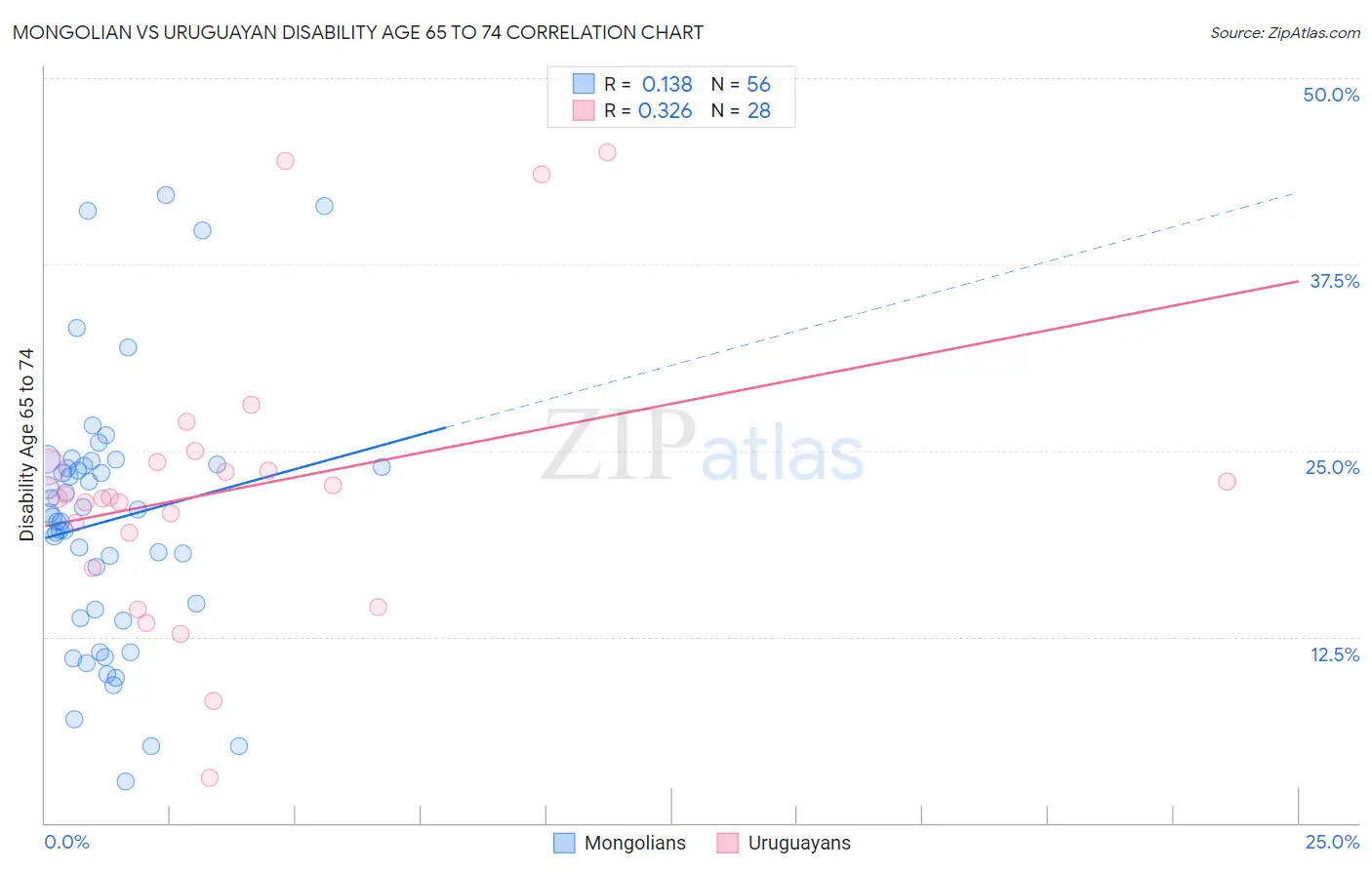 Mongolian vs Uruguayan Disability Age 65 to 74