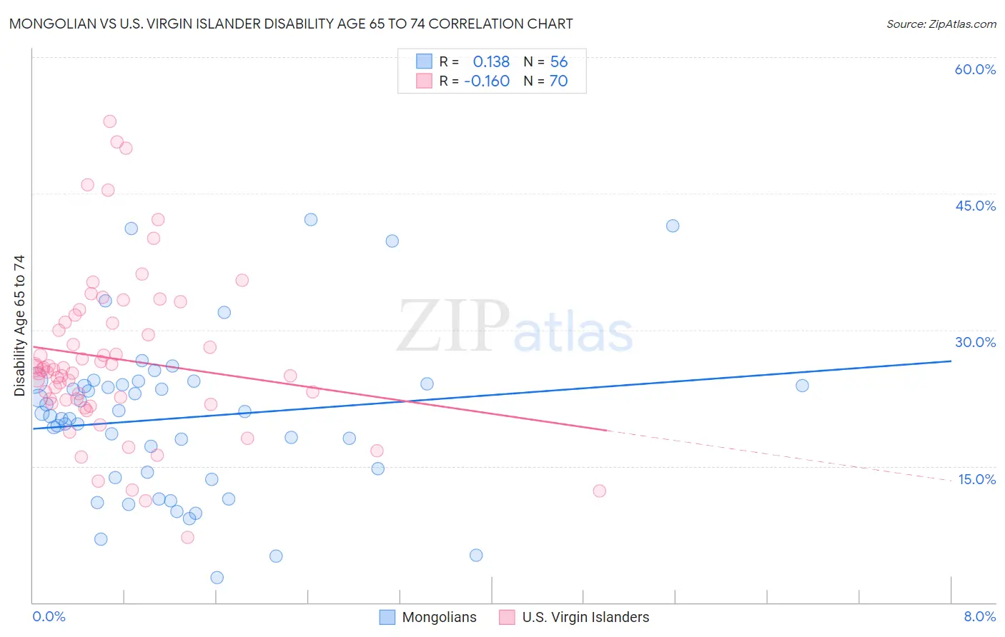 Mongolian vs U.S. Virgin Islander Disability Age 65 to 74