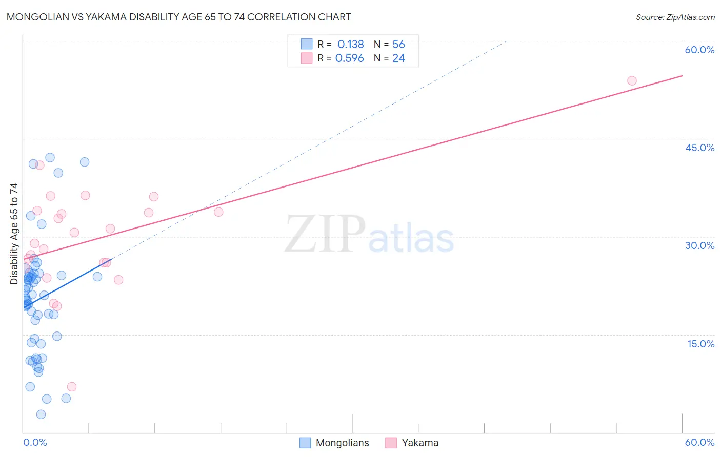 Mongolian vs Yakama Disability Age 65 to 74