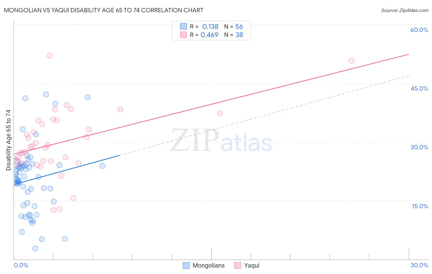 Mongolian vs Yaqui Disability Age 65 to 74