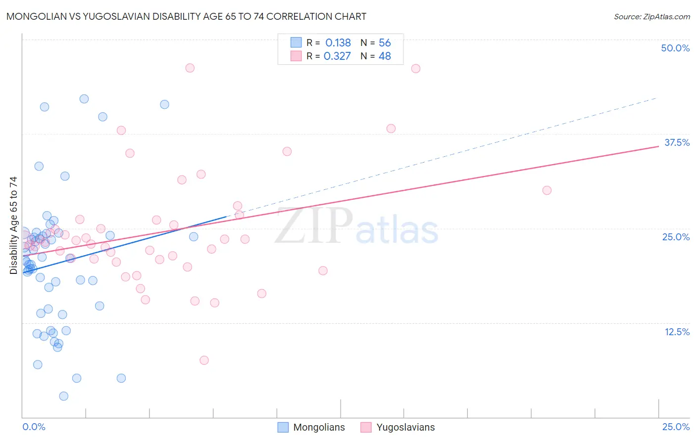 Mongolian vs Yugoslavian Disability Age 65 to 74