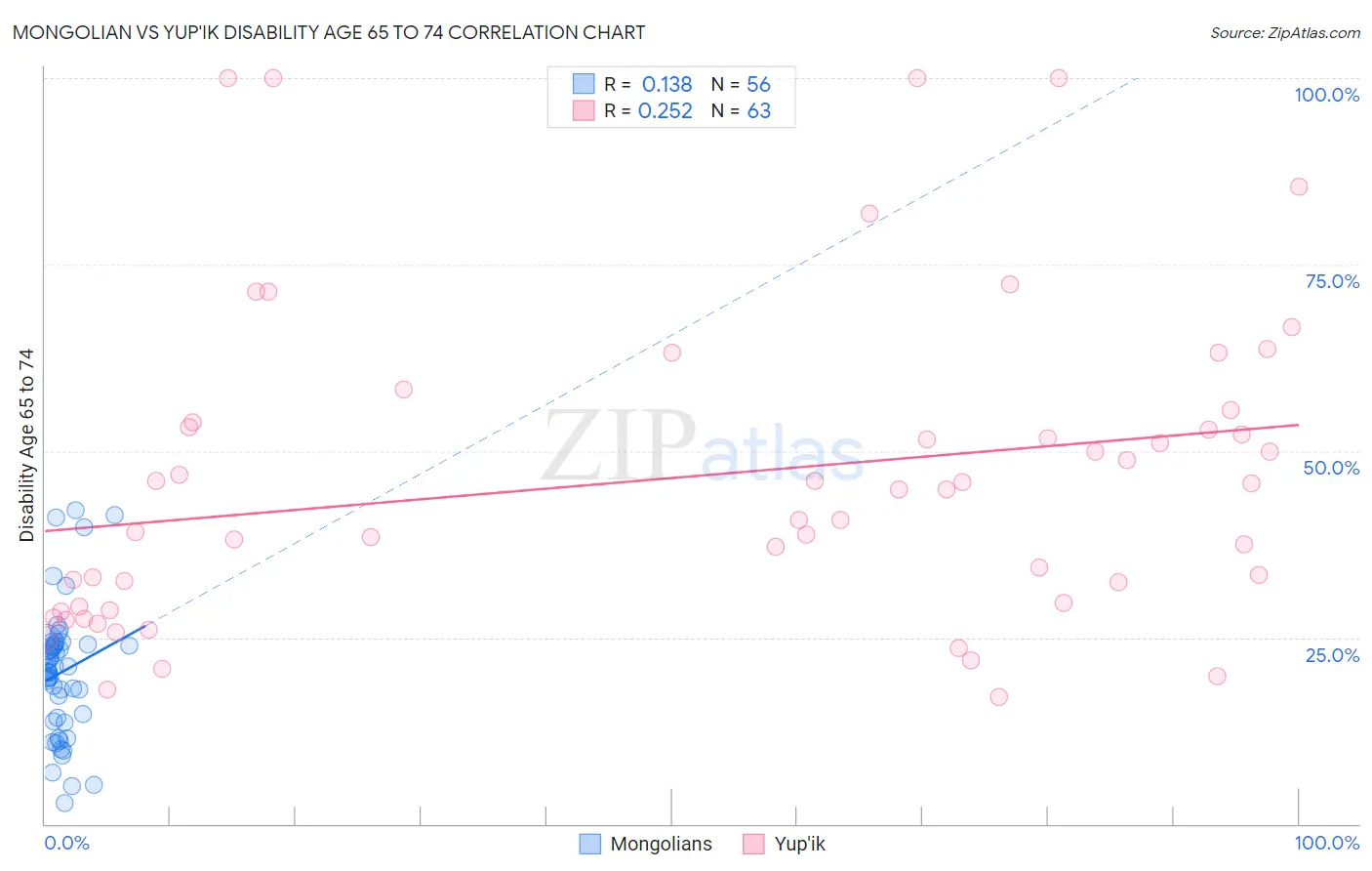 Mongolian vs Yup'ik Disability Age 65 to 74