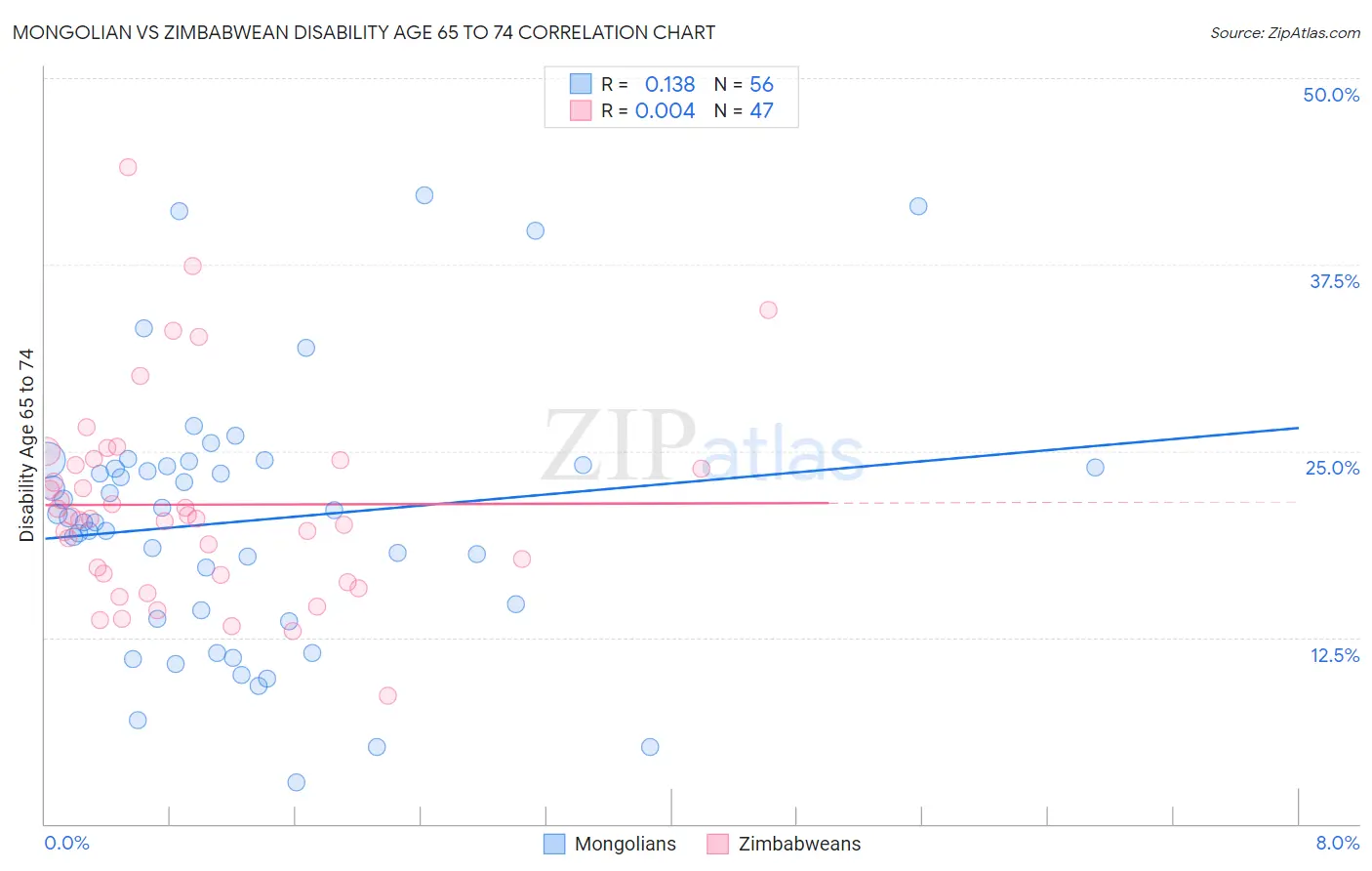 Mongolian vs Zimbabwean Disability Age 65 to 74