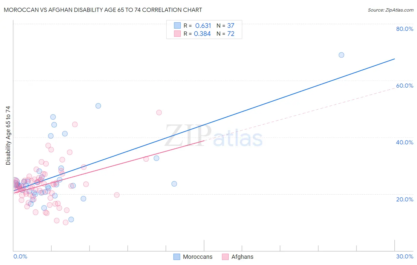 Moroccan vs Afghan Disability Age 65 to 74