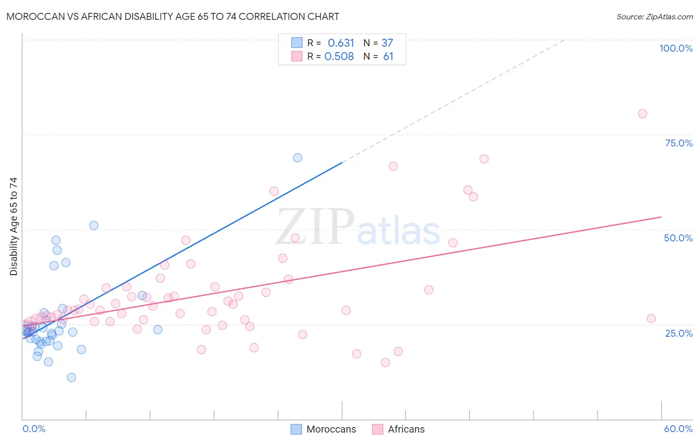 Moroccan vs African Disability Age 65 to 74