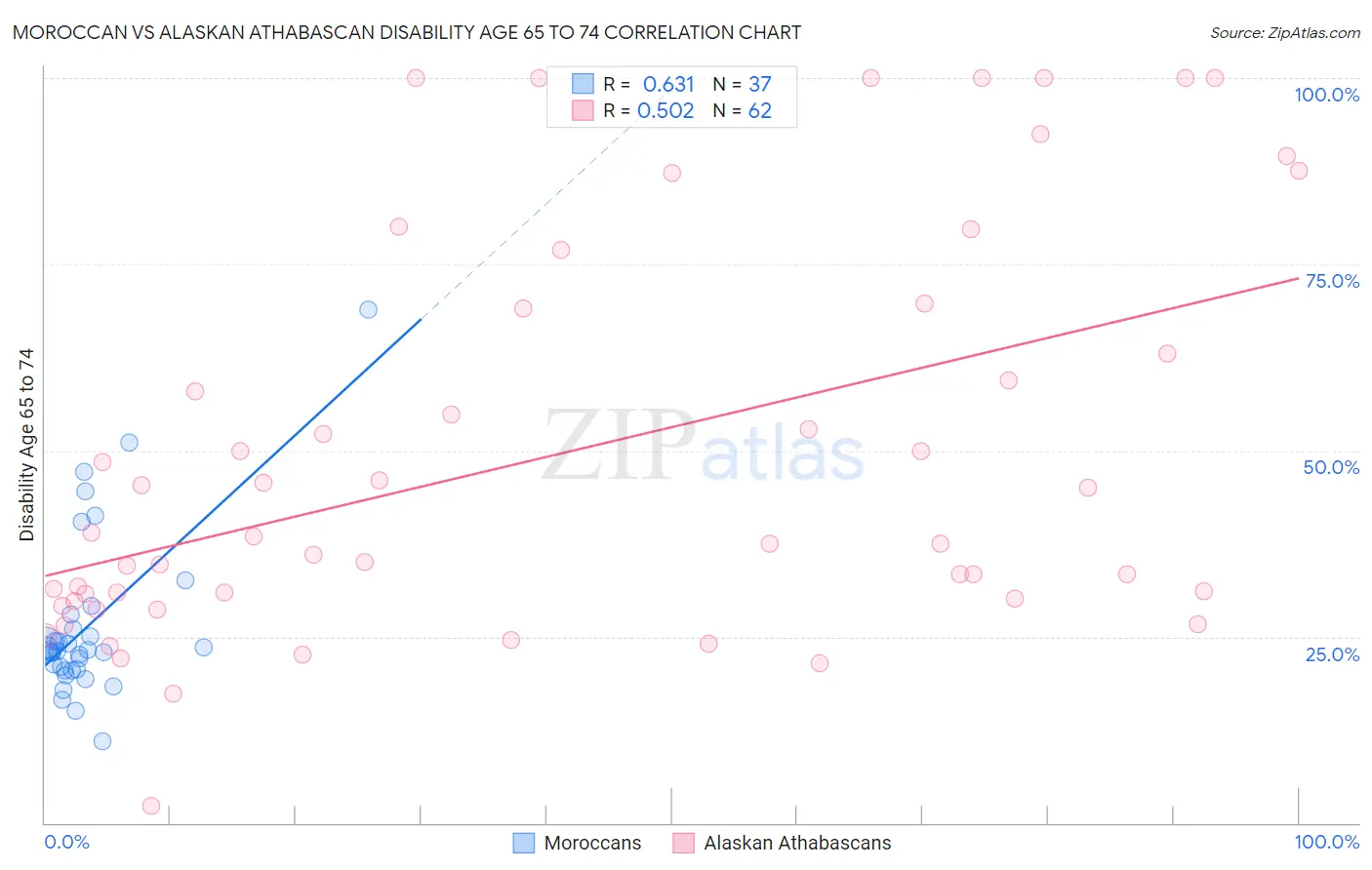 Moroccan vs Alaskan Athabascan Disability Age 65 to 74
