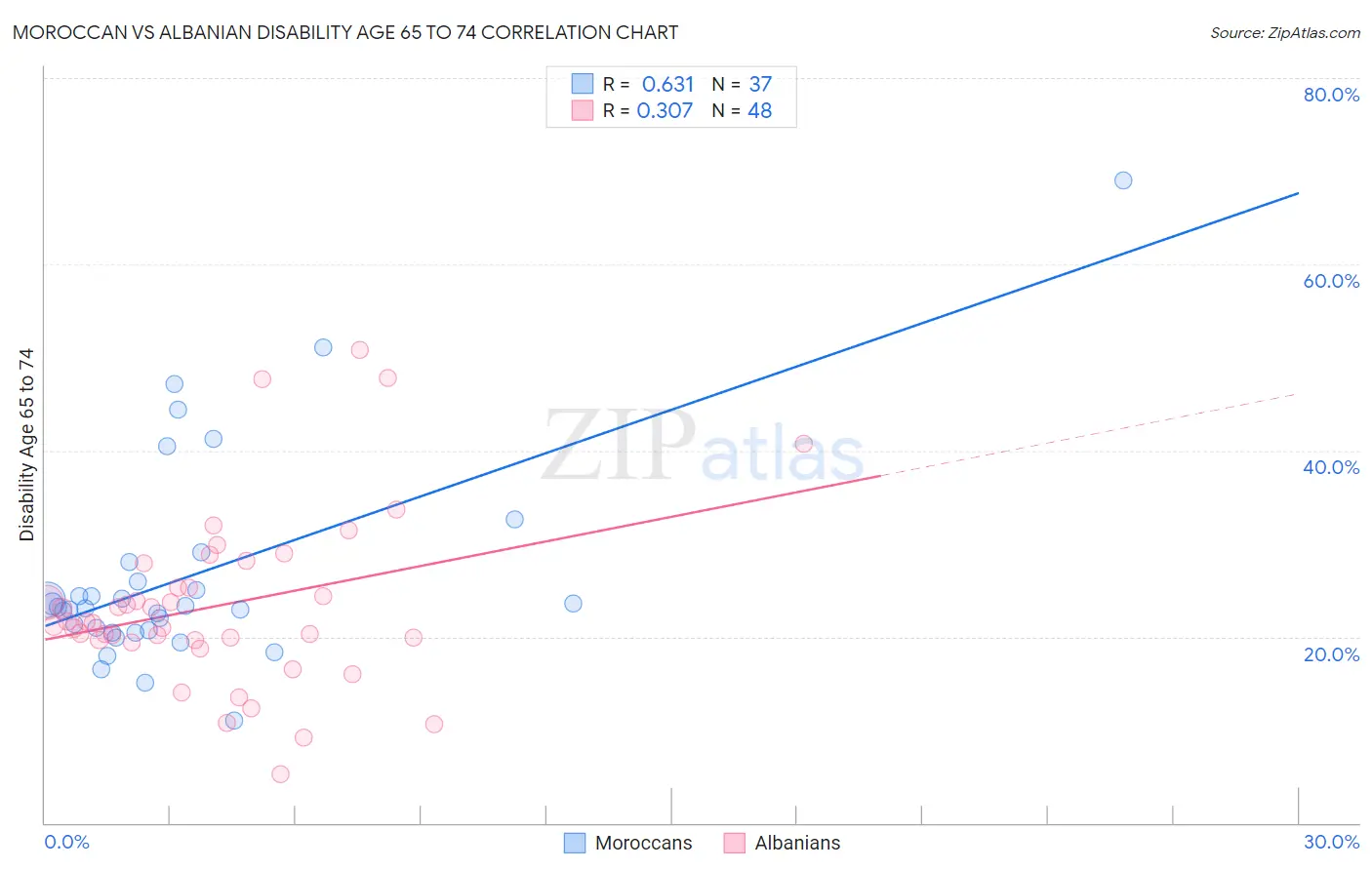Moroccan vs Albanian Disability Age 65 to 74