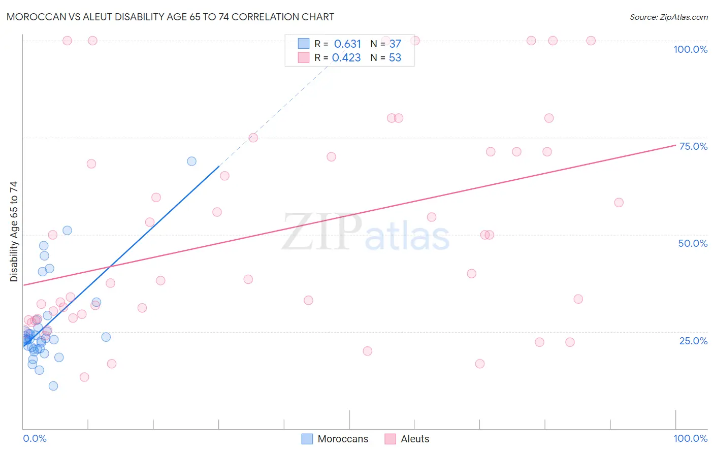 Moroccan vs Aleut Disability Age 65 to 74